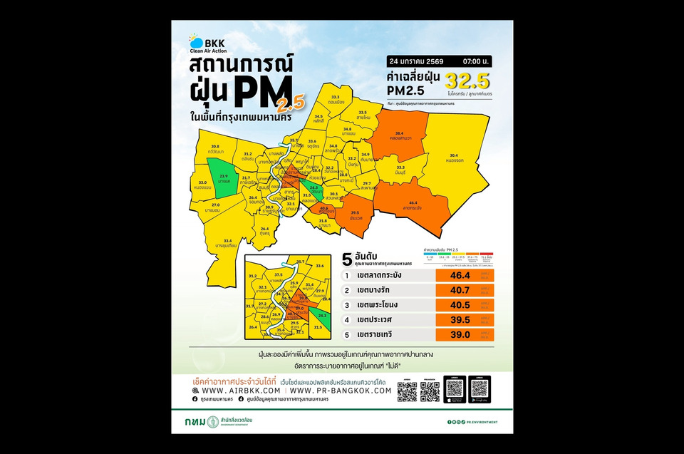เช้านี้ "กทม." ฝุ่น PM2.5 สีส้มปกคลุม 7 เขต ค่าฝุ่นแนวโน้มเพิ่มขึ้น เริ่มกระทบสุขภาพ