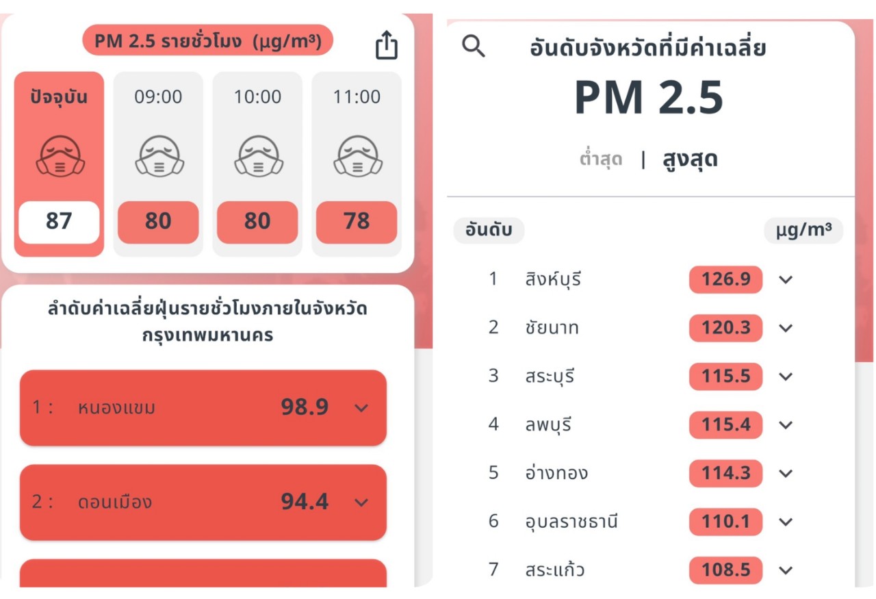 ค่าฝุ่น PM2.5 รอบ 8.00 น. วันนี้ พบระดับสีแดง    จำนวน 29 เขต