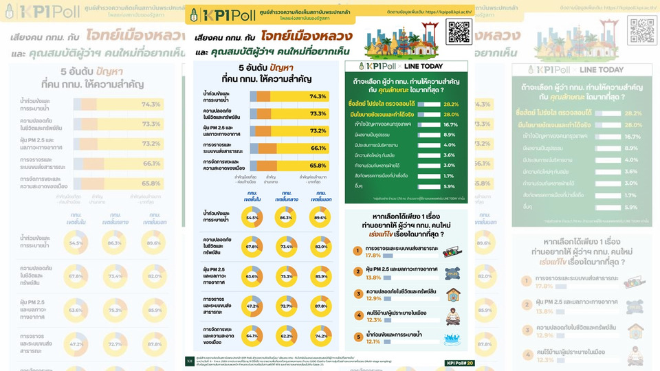 KPI Poll ชี้คนกรุงต้องการผู้ว่าฯ แก้ปัญหาจริง ซื่อสัตย์ โปร่งใส เปลี่ยนเมืองให้จับต้องได้
