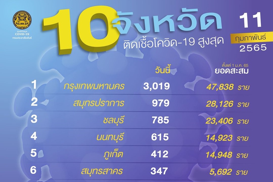 โอ้มายก๊อด! "โอไมครอน" ตี "กทม." แตกยับ      ทะลุ 3,019 ราย ผวาหลอนซ้ำปี 64     