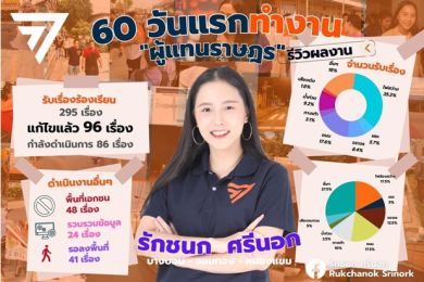 ตีปี๊บผลงาน 60 วัน “รักชนก” โพสต์รับเรื่องร้องเรียน 295 เรื่อง