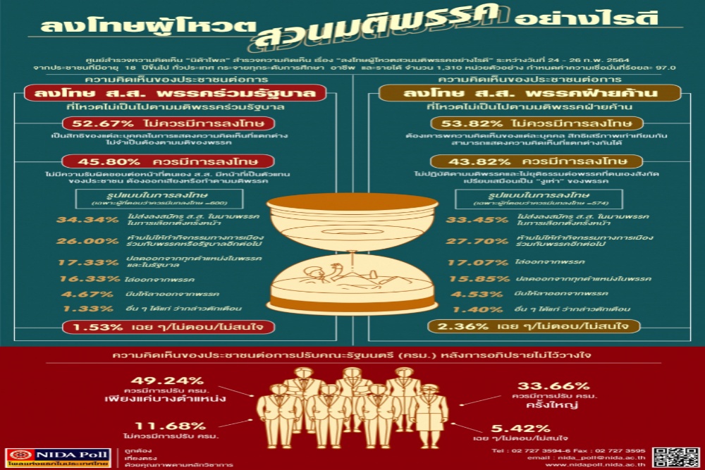 'นิด้าโพล' เผย ปชช.กว่า 52% ไม่เห็นด้วยให้มีการลงโทษผู้โหวตสวนมติพรรค ชี้ เป็นสิทธิส่วนบุคคล