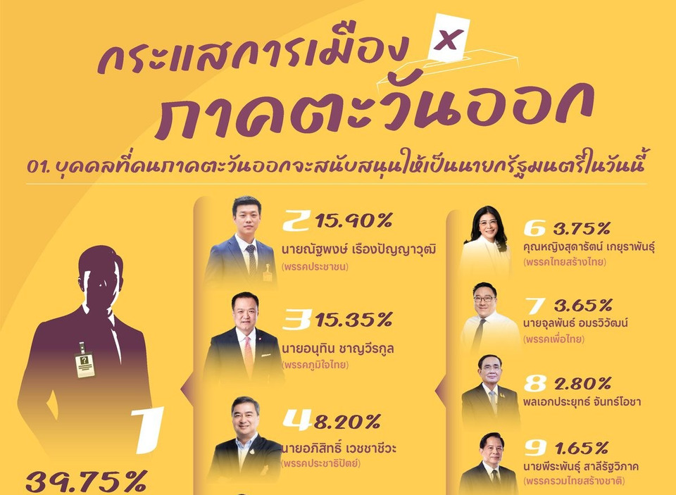 “นิด้าโพล” เช็กเรตติ้งการเมืองภาคตะวันออก! คนยังไม่เทใจให้ใครนั่งนายกฯ