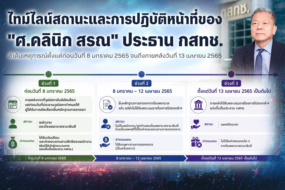 “หมอสรณ” เปิด Timeline แจงทุกช่วงเวลาทำงาน ยันข้อเท็จจริงตรวจสอบได้ตามเอกสารราชการ