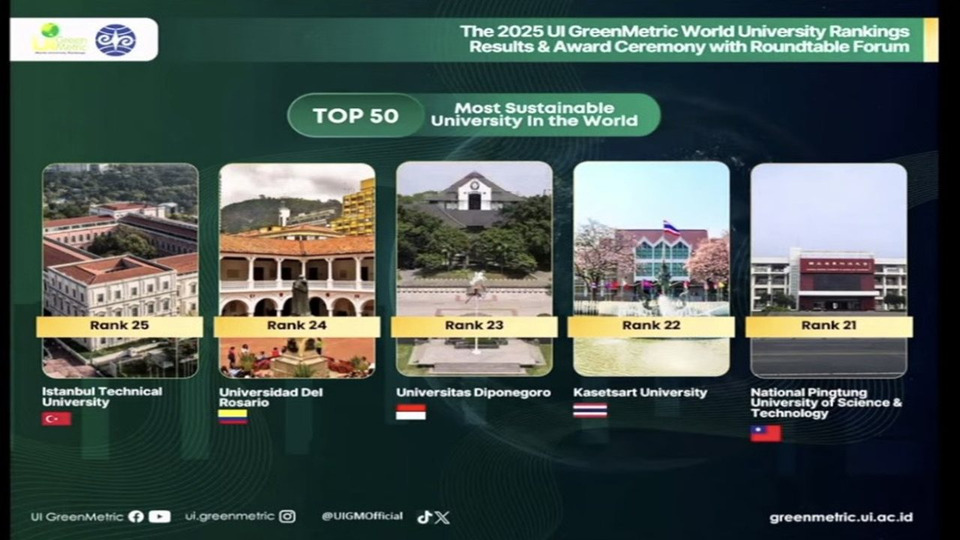 มก. ครองแชมป์อันดับ 1 มหาวิทยาลัยสีเขียวของประเทศไทย 5 ปี ซ้อน ติดอันดับ 22 ของโลก