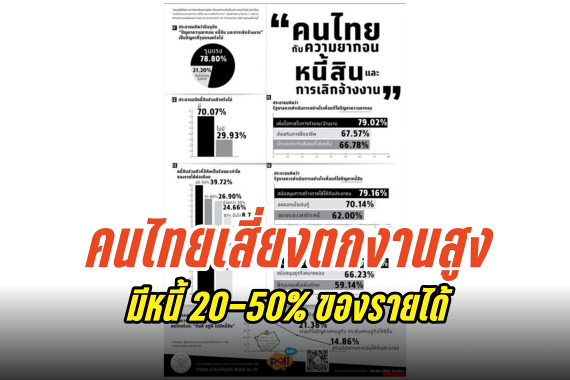  ประชาชนอ่วม!ชักหน้าไม่ถึงหลัง แบกหนี้ครึ่งของรายได้เสี่ยงเลิกจ้าง