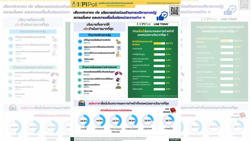 "KPI Poll" ชี้ประชาชนให้ความสำคัญกับความน่าเชื่อถือของรัฐ แก้คอร์รัปชันและความมั่นคงเป็นเรื่องเร่งด่วน