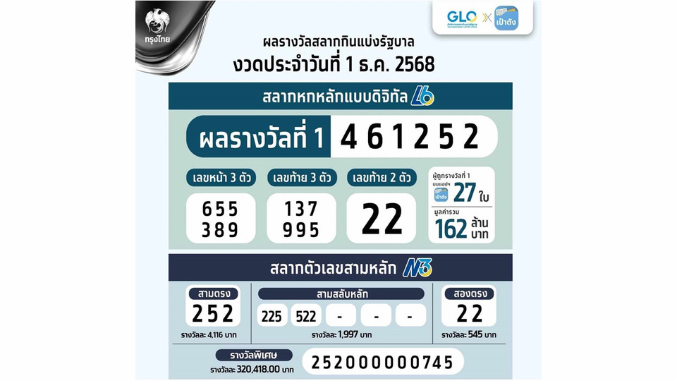เศรษฐีใหม่มาแล้ว! สลากดิจิทัล “เป๋าตัง” ถูกรางวัลที่ 1 รวม 27 ใบ 162 ล้าน ผู้โชคดีคนเดียวคว้า 3 ใบ รับเต็ม ๆ 18 ล้าน