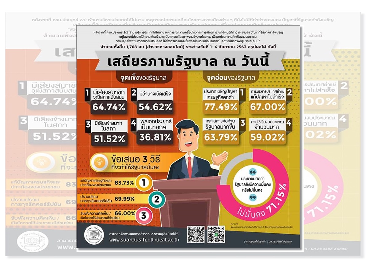 ดุสิตโพลคนมองศก.ตกต่ำจุดอ่อนรบ.ฉุดเสถียรภาพจี้แก้ปากท้องสางโกง