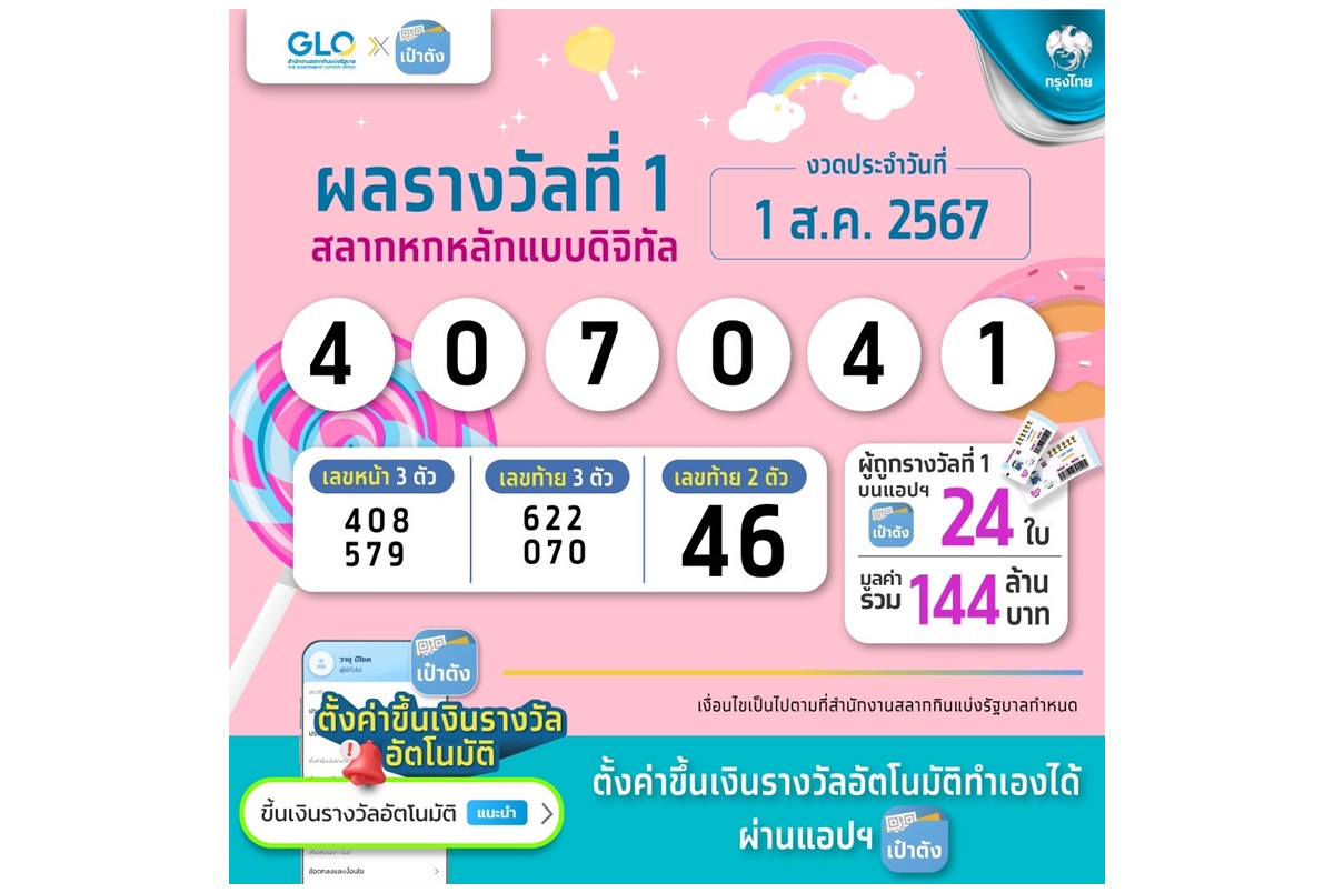 เศรษฐีใหม่มาแล้ว!สลากดิจิทัลบนแอปฯเป๋าตังงวด1ส.ค.ถูกรางวัลที่1ทั้งหมด 24 ใบ144ล้าน รับคนเดียวมากสุด6ใบ36ล้าน