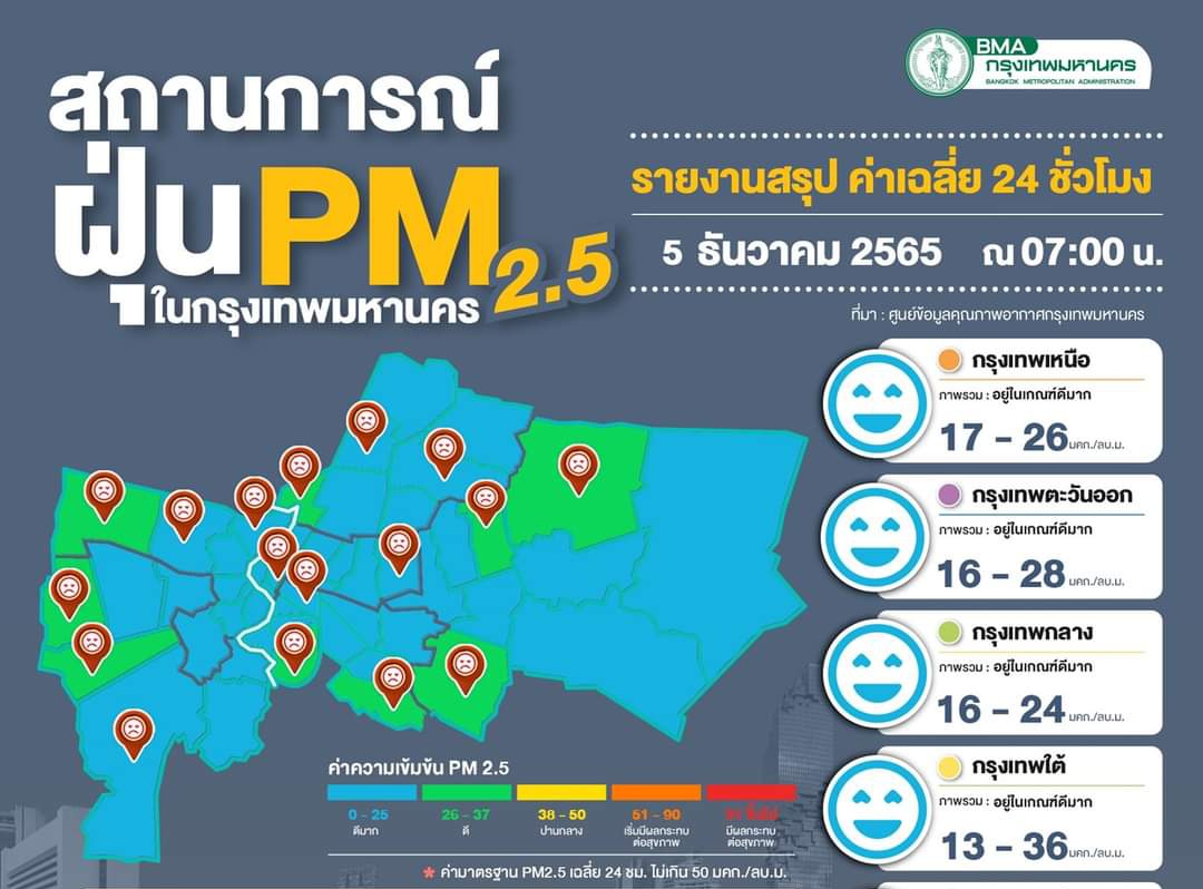 กทม.แดดจัด-เมฆบางส่วน ฝุ่นPM2.5ไม่เกินเกณฑ์ทุกจุด
