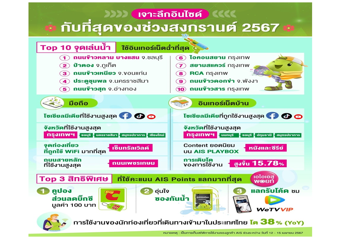 AIS เผยข้อมูลการใช้งานสงกรานต์ 67 คึกคัก ถนนข้าวหลามครองแชมป์คนใช้งานเน็ตสูงสุด ต่างชาติปักหมุดเล่นน้ำยอดโตพุ่ง 38%