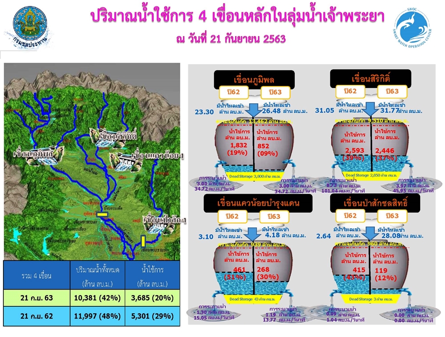 “โนอึล” ส่งผลดี กรมชลฯ เร่งเก็บน้ำสำรองใช้แล้งหน้า