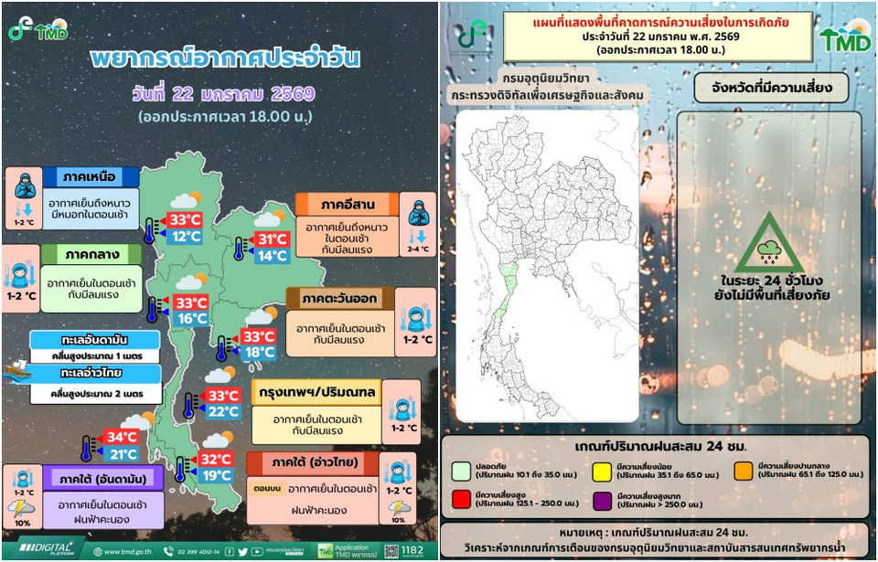 อากาศเย็นลงทั่วไทย! “อุตุฯ”รายงานพยากรณ์อากาศ 24 ชั่วโมงข้างหน้า พบมวลอากาศเย็นจากจีนปกคลุม “อีสาน”อุณหภูมิลด 2-4 องศา คลื่นลมแรง
