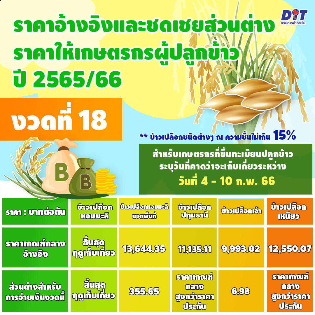 ประกันรายได้ข้าว งวดที่ 18 มาตามนัด ราคาข้าวเปลือกยังอยู่ในเกณฑ์ดี