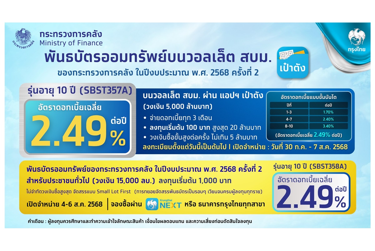 “กรุงไทย” เปิดขายพันธบัตรวอลเล็ต สบม.ครั้งที่ 2 ผ่านแอปเป๋าตัง เริ่มต้น 100 บาท ดบ.เฉลี่ย 2.49% ต่อปี ดีเดย์ 30 ก.ค.-7 ส.ค.68