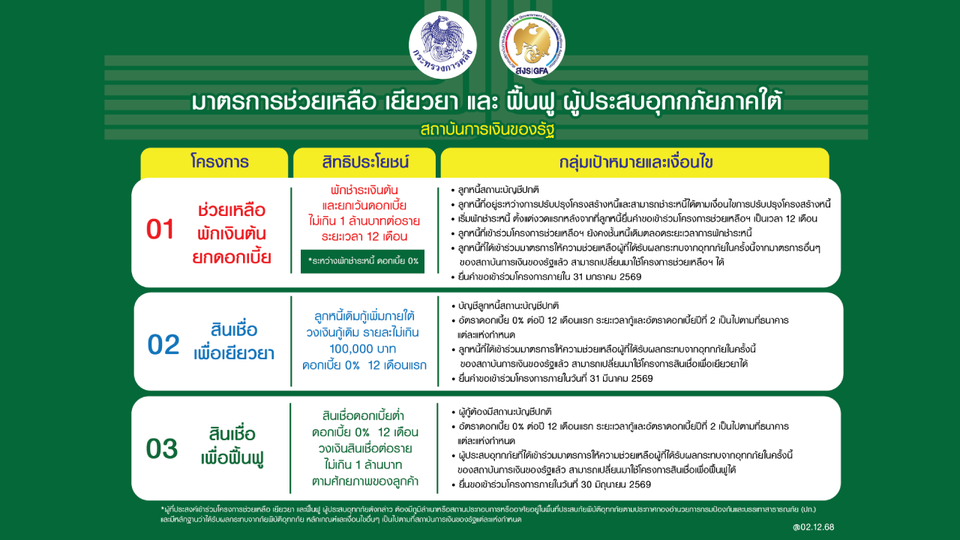  สมาคมสถาบันการเงินของรัฐ  ผนึกกำลังแบงก์รัฐ ประกาศ 3 โครงการช่วยเหลือ เยียวยา-ฟื้นฟูผู้ประสบอุทกภัยภาคใต้