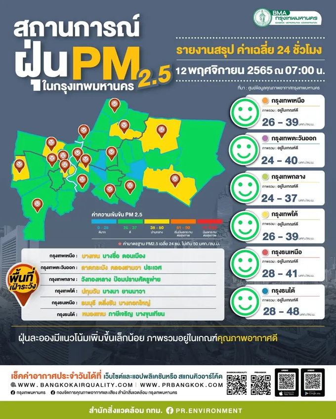 ปลอด"ฝุ่นพิษ"! เช้านี้ PM 2.5 "กทม."แนวโน้มลด อยู่ในเกณฑ์ทุกพื้นที่