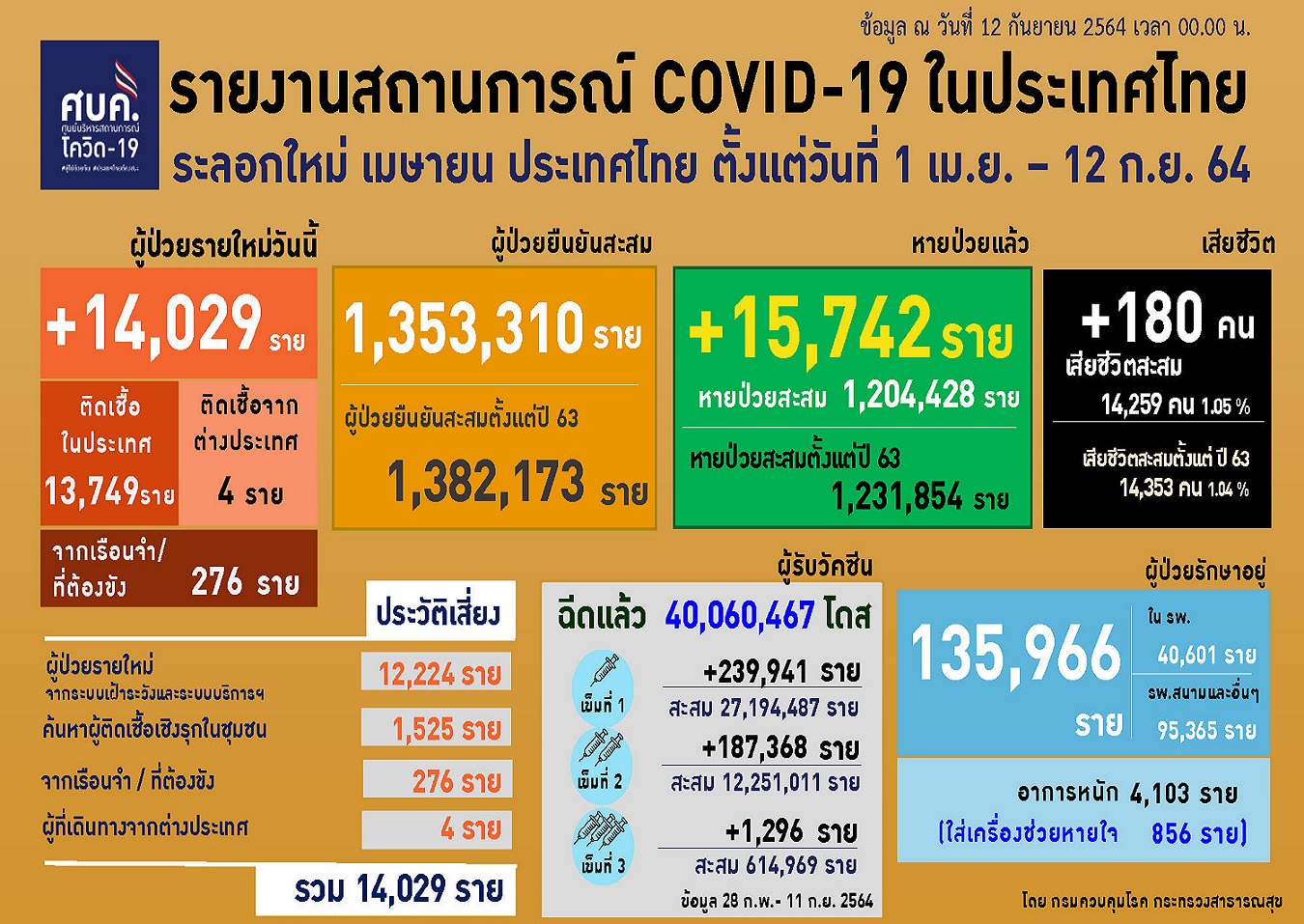 ติดเชื้อใหม่รวม ATK ยังหนัก! 16,269 ราย  สลดคนท้อง-เด็ก 5 เดือนดับ