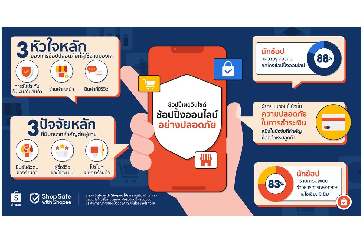 "ช้อปปี้" ตอกย้ำภารกิจผลักดันช้อปปิ้งออนไลน์ปลอดภัยบนโลกอีคอมเมิร์ซ