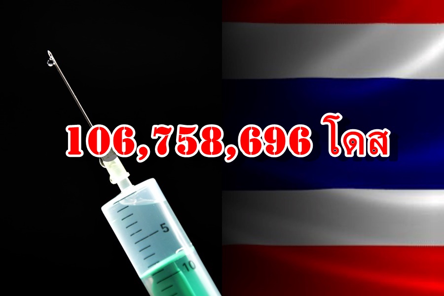 อัพเดต!วัคซีนไทย ฉีดแล้ว 106.7 ล้านโดส        เข็มแรก 71.6% สองเข็ม 65.1% 
