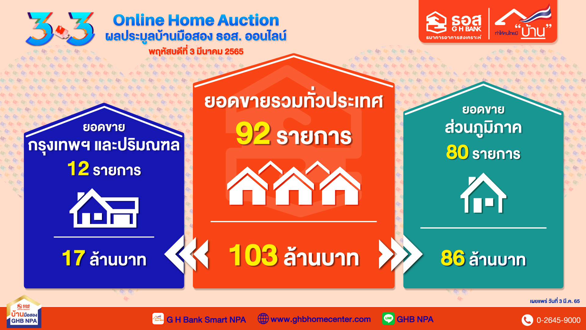 ธอส.ประเดิมยอดขายบ้านมือสอง ประมูลออนไลน์ครั้งแรกของปี "3.3 Online Home Auction" 1 ชม. ขายได้กว่า 103 ล้าน