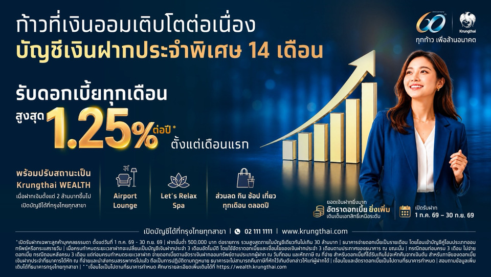 กรุงไทยเปิดตัว "เงินฝากประจำพิเศษ 14 เดือน" รับดบ.ขั้นบันไดทุกเดือนสูงสุด 1.25% ต่อปี ให้เงินออมเติบโตต่อเนื่อง
