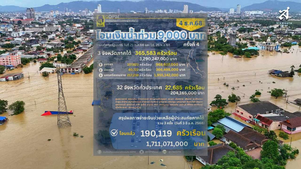 ไม่ทิ้งใครไว้ข้างหลัง! ปภ. อัดงบเยียวยาน้ำท่วม 3.49 พันล้าน ช่วยกว่า 3.8 แสนครัวเรือนทั่วประเทศ ไม่ทิ้งใครไว้ข้างหลัง