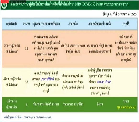 เปิดโซนป่วย-ไม่ป่วยโควิดทั่วไทยอัพเดตล่าสุด