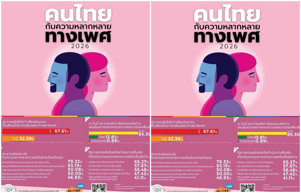 โพลชี้ไทยเปิดใจมากขึ้น! ยอมรับ LGBTQ+ พุ่ง 85% หนุนรัฐเร่งปั้น “เศรษฐกิจสีรุ้ง” สร้างรายได้มหาศาลเข้าประเทศ