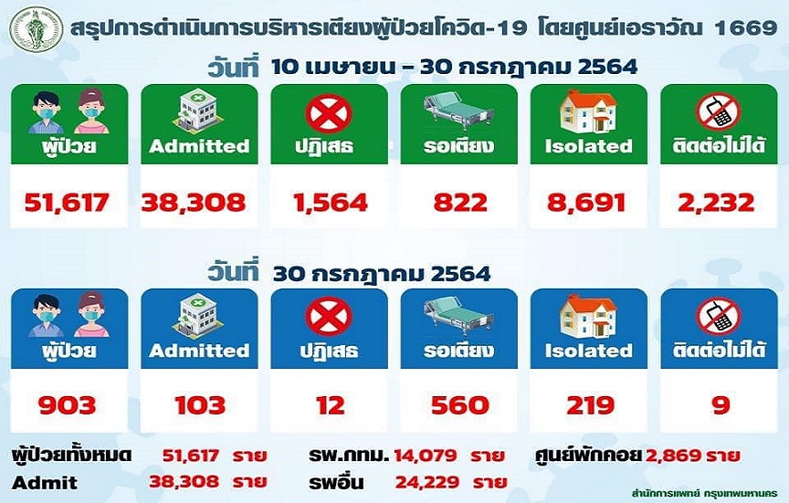 ศูนย์เอราวัณกทม.เปิดข้อมูลป่วยติดเชื้อ 560 รายยังรอเตียง 