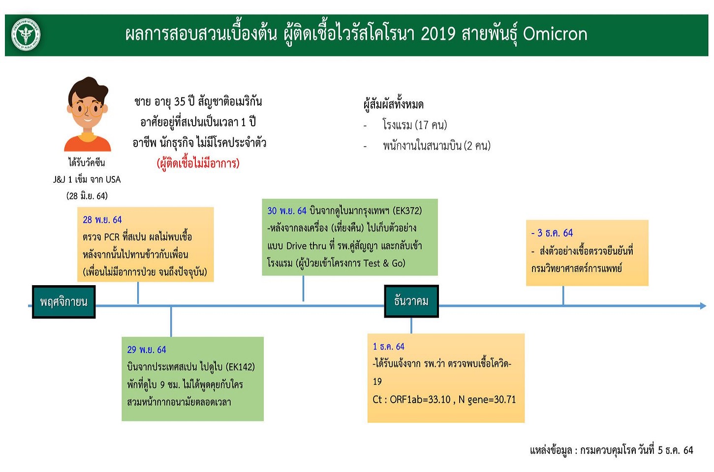 นักไวรัสวิทยาชี้อย่ากังวล "โอไมครอน" รายแรกไทย       ความเสี่ยงแพร่เชื้อน้อยมาก 