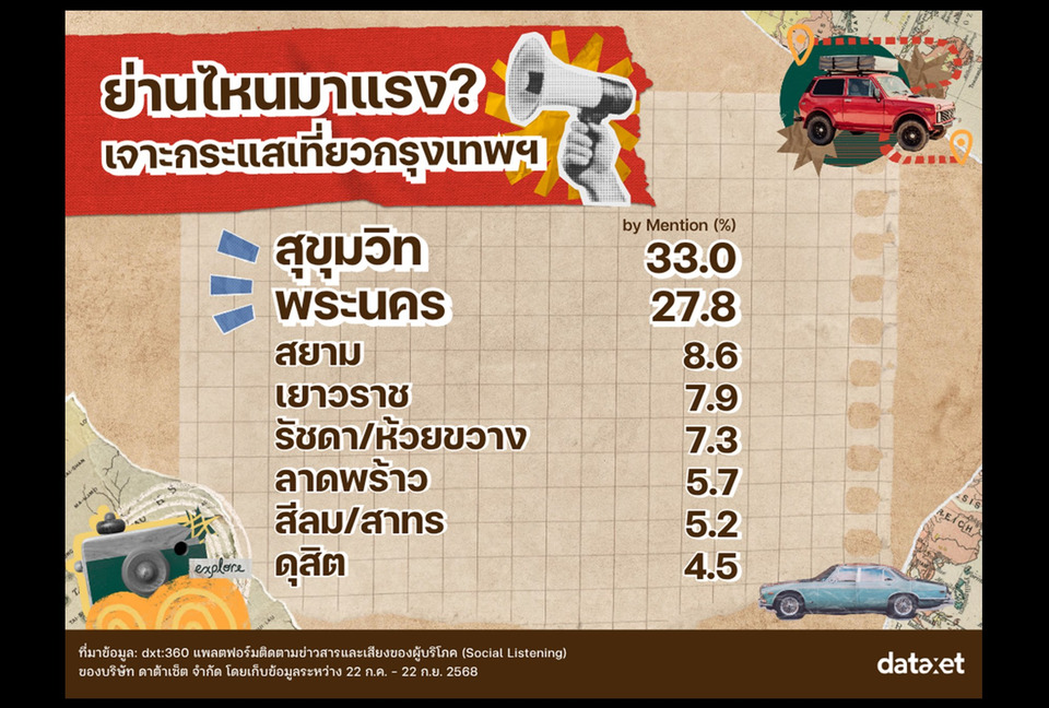 “สุขุมวิท” ครองแชมป์ย่านเที่ยวสุดฮอต! ดาต้าเซ็ตเผยอินไซต์คนรุ่นใหม่ เทรนด์ Cafe Hopping มาแรงในกรุงเทพฯ