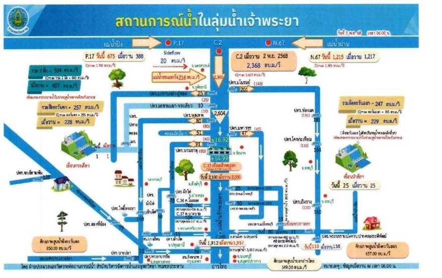 เตือน 10 จังหวัดภาคกลาง–กทม. เฝ้าระวังน้ำเจ้าพระยาหนุนสูง เร่งประสานรับมือสถานการณ์น้ำหลาก