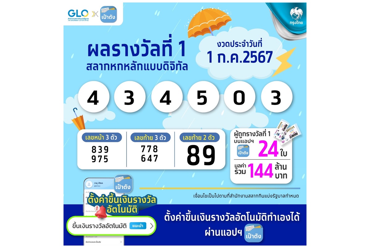 เศรษฐีใหม่มาแล้ว!สลากดิจิทัลบนแอปฯเป๋าตังถูกรางวัลที่1รวม24ใบ144ล้านบาทถูกคนเดียวมากสุด17ใบรับ102ล้านบาท