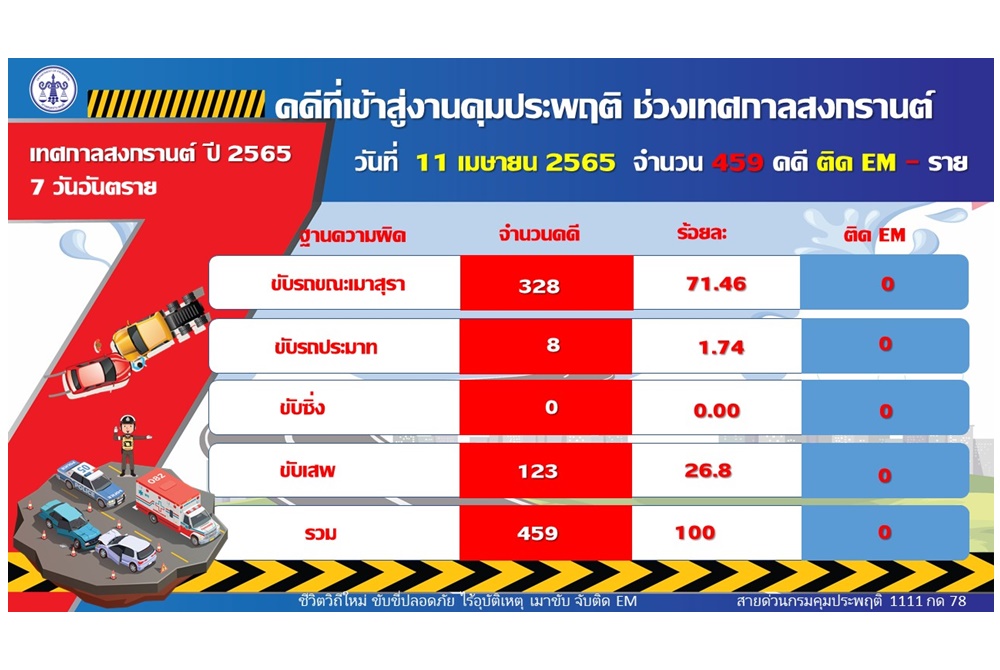 กรมคุมประพฤติประเดิมสงกรานต์วันแรก 459 คดี 