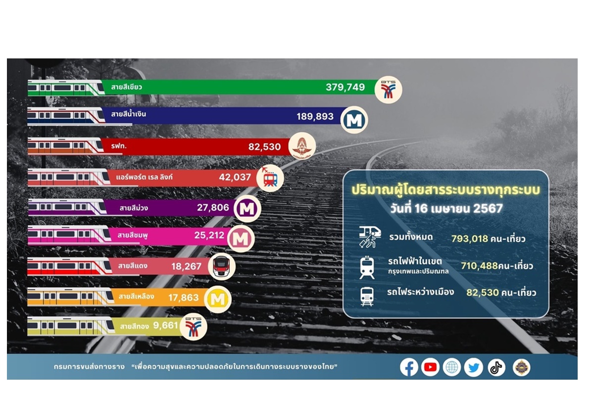 สงกรานต์ 6 วัน ยอดผู้เดินทางโดยขนส่งระบบรางทะลุ 6.5 ล้านคน เพิ่ม 21.22%