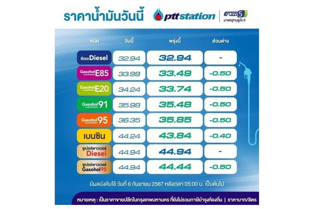 ไม่ต้องรีบ! พรุ่งนี้น้ำมันเบนซินลง 40 สต.-แก๊สโซฮอล์ 50 สต.