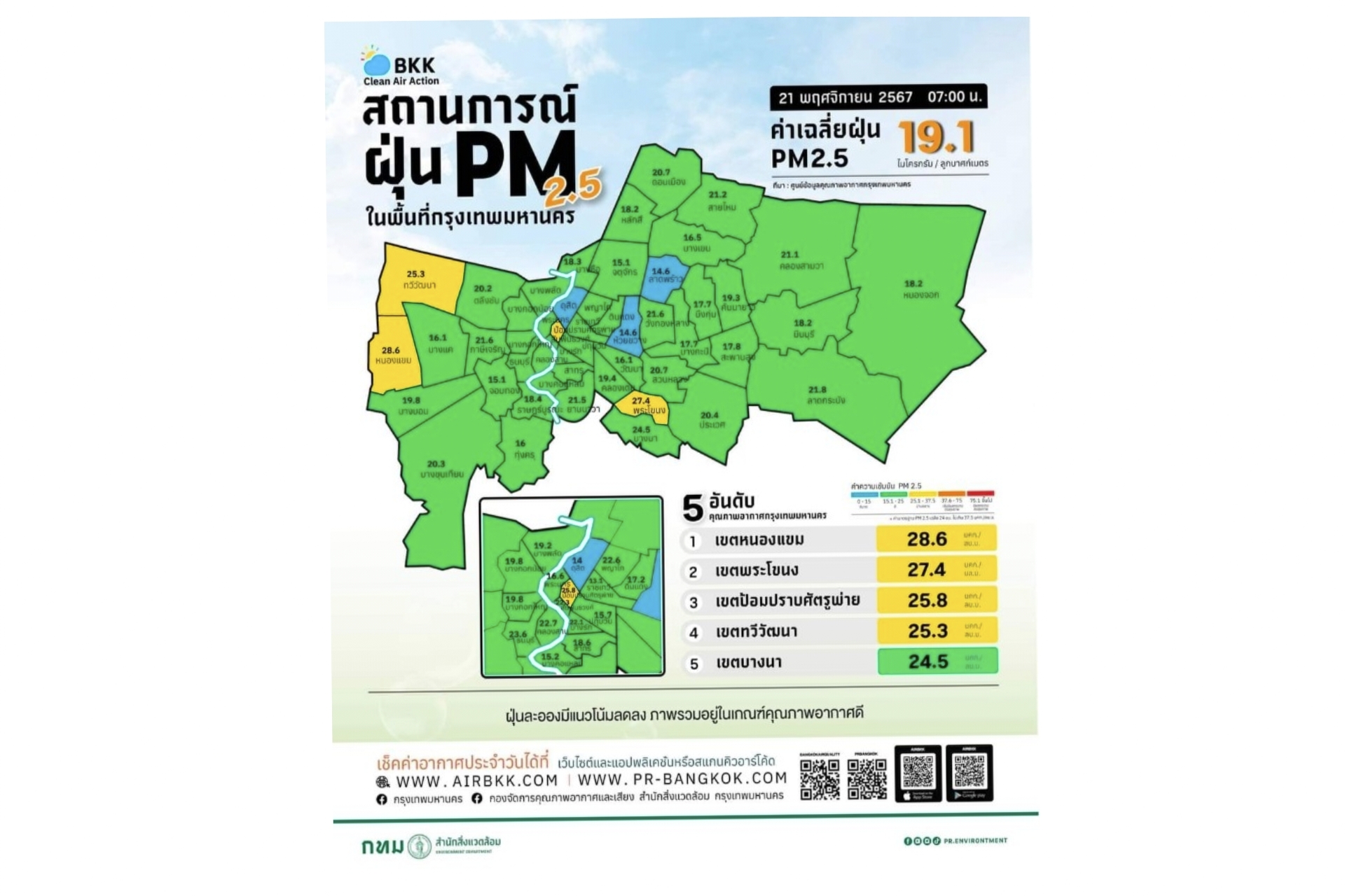 เช้าวันนี้ กทม.ฝุ่น PM2.5 ลดลง คุณภาพอากาศดี