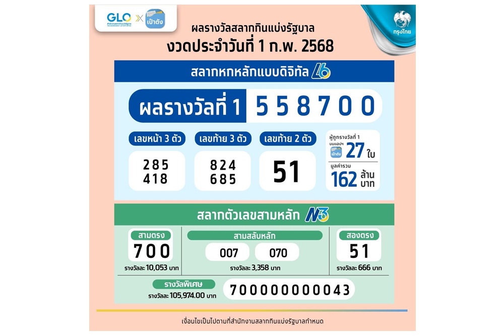 เศรษฐีใหม่มาแล้ว! สลากดิจิทัลบนแอปฯเป๋าตังถูกรางวัลที่ 1 จำนวน 27 ใบ 162 ล้านบาท คนเดียวมากสุด 2 ใบ รับ 12 ล้านบาท