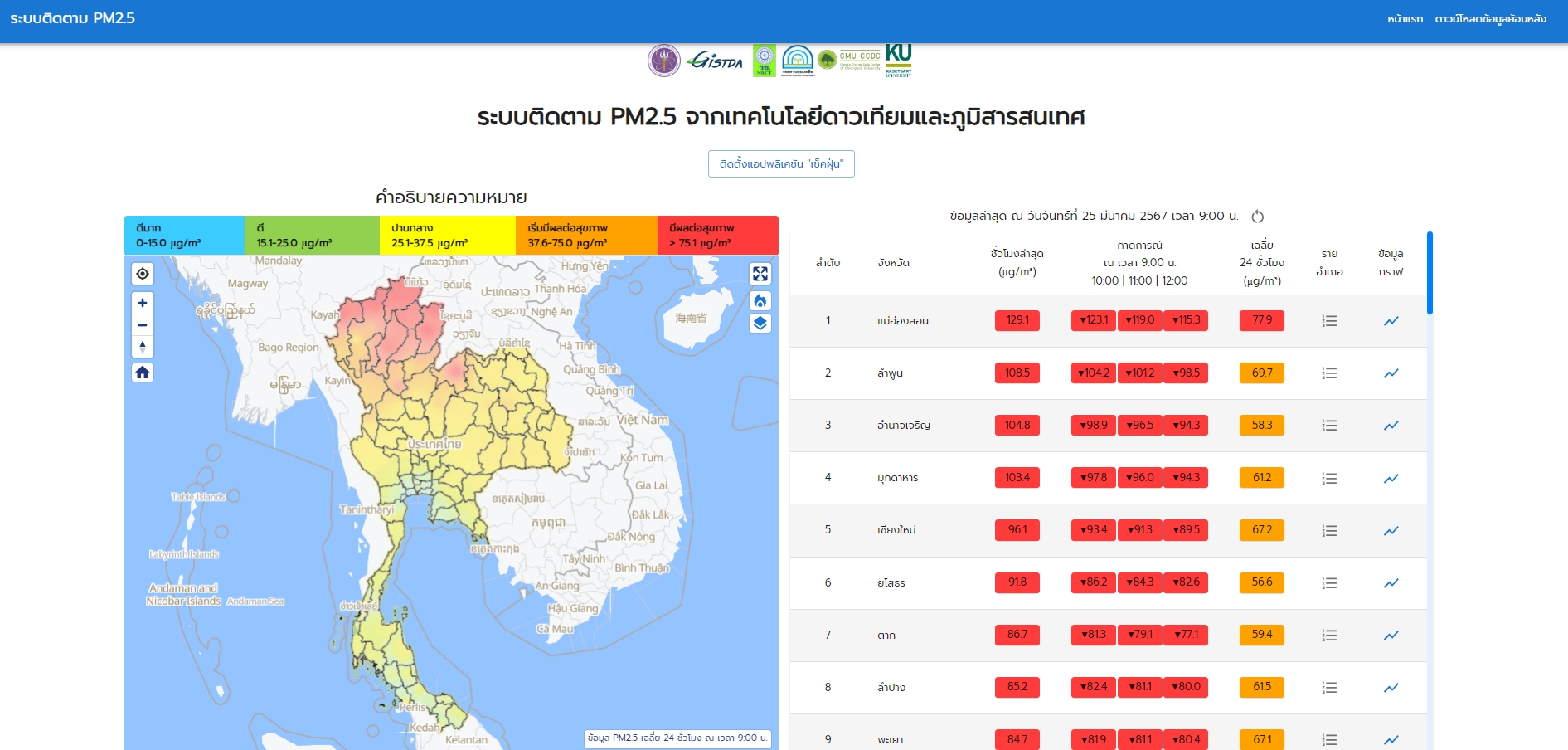 PM2.5 เช้านี้แรงไม่หยุดล่าสุดพบ 14 จังหวัดภาคเหนือ พบ4จว. ทะลุกว่า 100 ไมโครกรัมภาคอีสานค่าฝุ่นแดงต่อเนื่อง 
