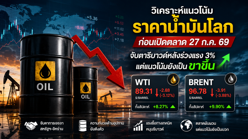 วิเคราะห์แนวโน้มราคาน้ำมันโลกก่อนเปิดตลาด 27/07/69 จับตาแรงขายทำกำไร แนวโน้มยังขาขึ้นจากปัจจัยอุปทานตึงตัว