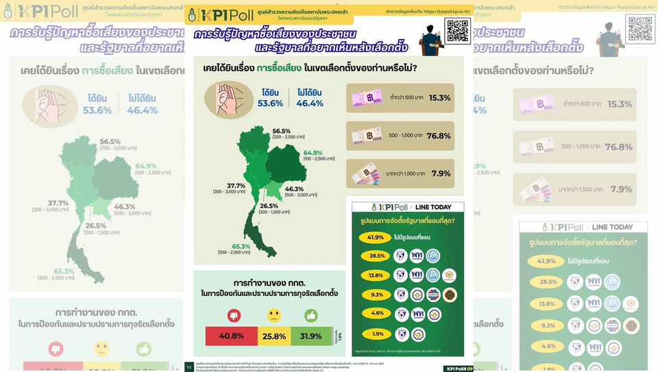 KPI Poll เปิดสูตรรัฐบาลในฝัน “ภูมิใจไทย+เพื่อไทย+ประชาธิปัตย์” คะแนนนิยมสูงสุด สะท้อนเสียงประชาชน
