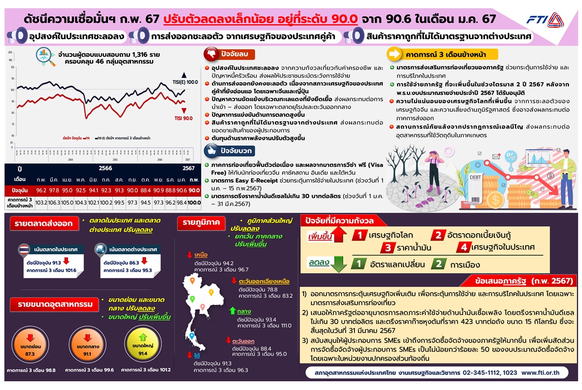 หนี้ครัวเรือน-ค่าครองชีพพุ่งฉุดดัชนีเชื่อมั่นอุตฯปรับตัวลดลง เสนอรัฐเร่งตรึงราคาดีเซล-ก๊าซหุงต้มลดภาระค่าน้ำมัน
