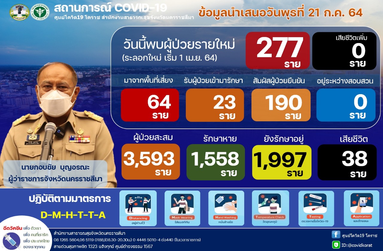 โคราชอ่วมติดเชื้อ 277 ราย ปากช่องผวาหนักป่วยพุ่ง 124 ราย รพ.สนาม จ่อวิกฤตเหลือว่าง 8 เตียง