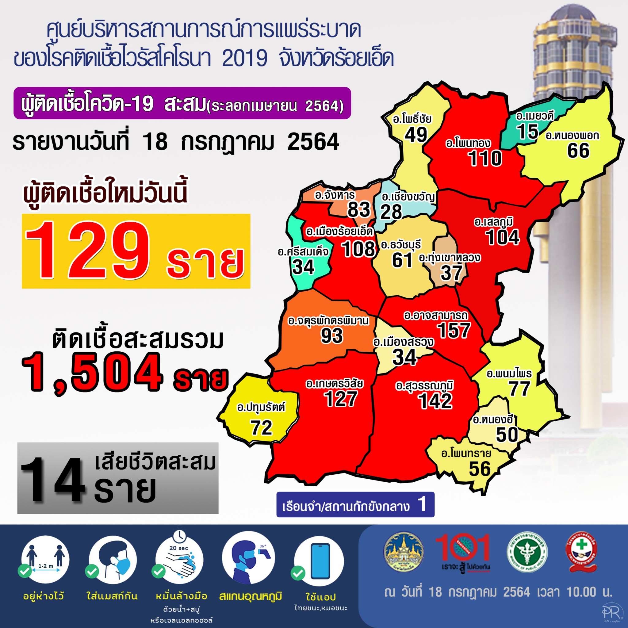 ร้อยเอ็ดพบผู้ติดเชื้อโควิด-19 เพิ่มขึ้น 129 ราย ยอดผู้ติดเชื้อสะสม 1,504 รายเสียชีวิต1ราย
