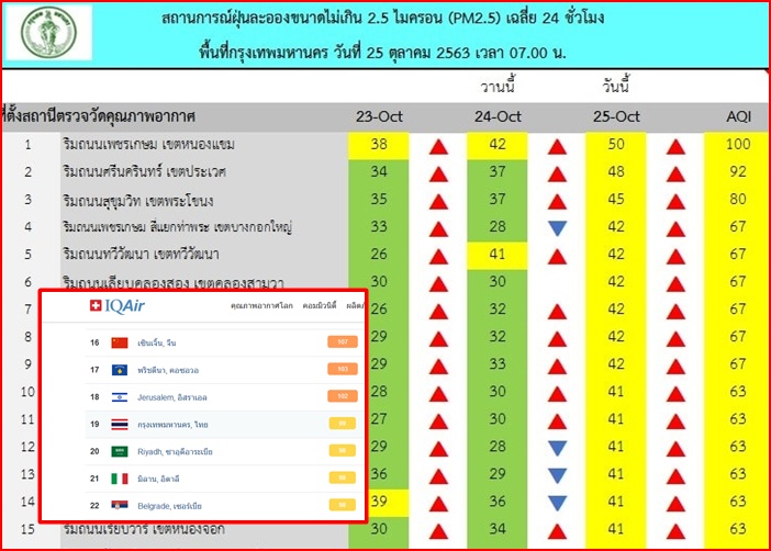 เช้านี้ค่าฝุ่นพุ่ง! เขตหนองแขมคาบเส้น 50 มคก./ กทม.แตะอันดับ 19 โลก