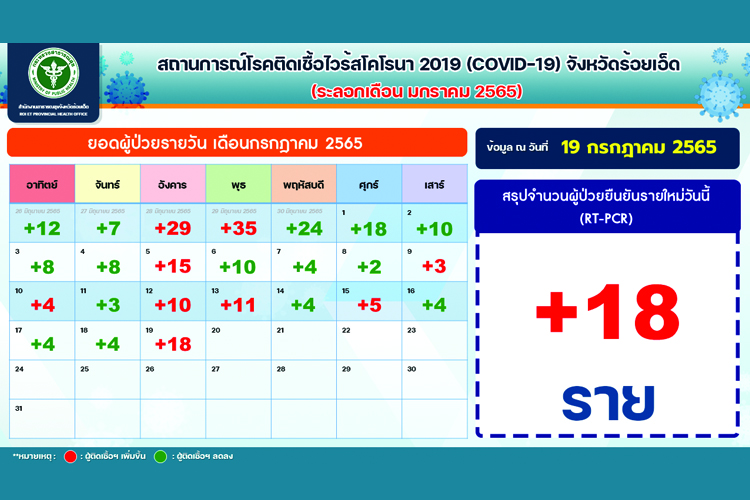 'ร้อยเอ็ด'ติดเชื้อรายใหม่ 18 ราย ใน 6 อำเภอ สะสม 40,628 ราย รักษาหาย 13 ราย พยาบาล 56 ราย
