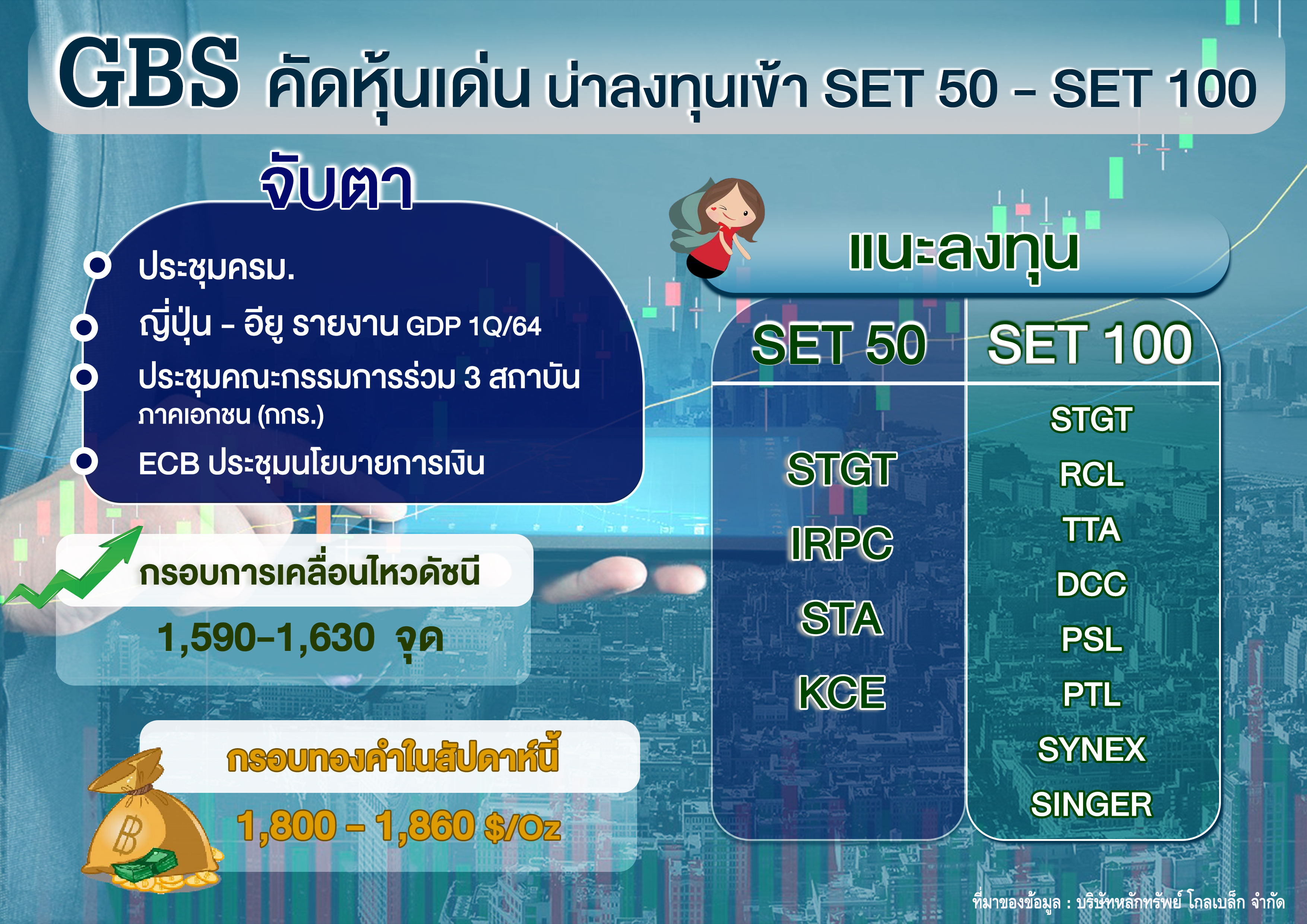 “GBS” คัดหุ้นเด่นน่าลงทุนเข้า SET50-SET100 จับตาฉีดวัคซีนโควิด-การรายงานตัวเลข ศก. 