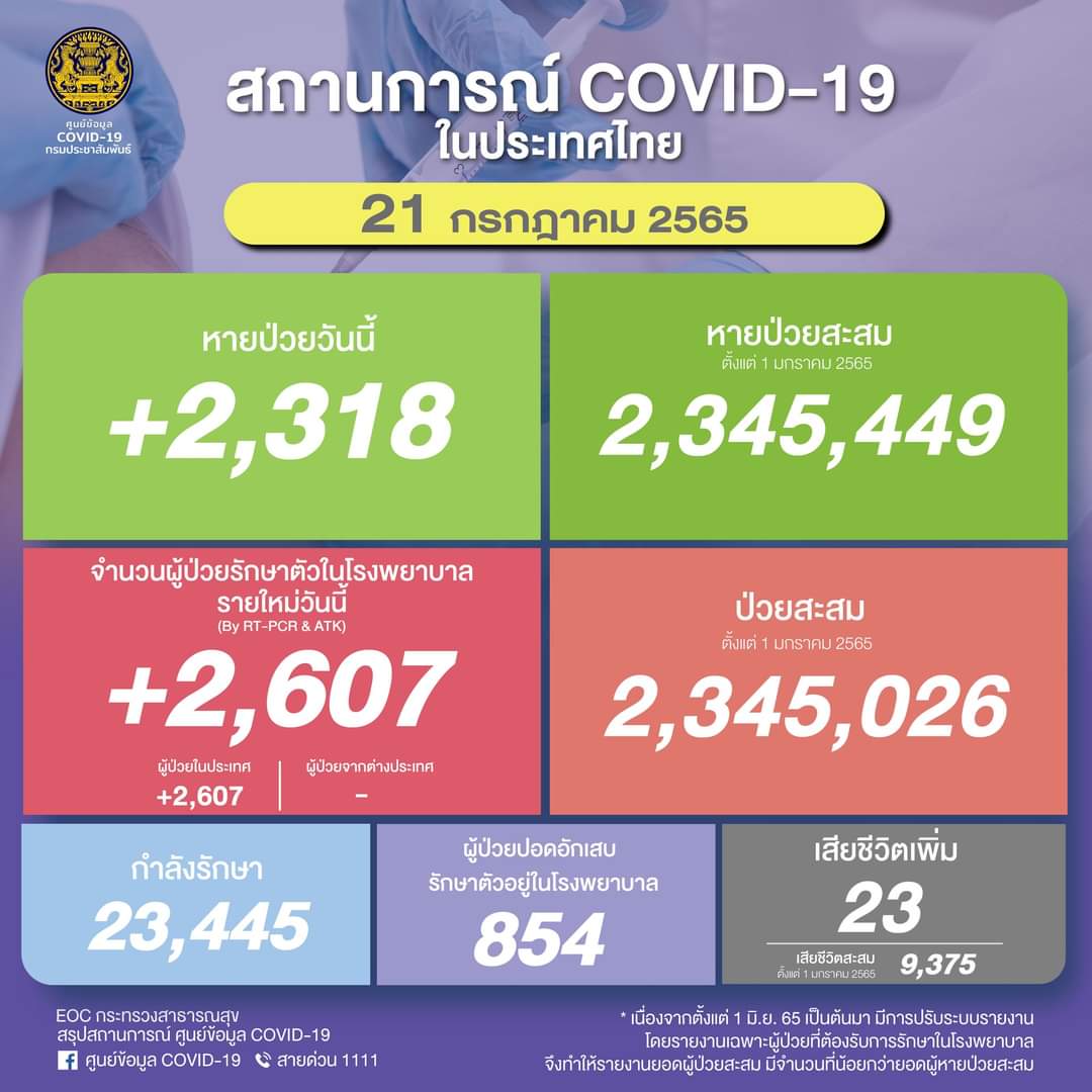 โควิดวันนี้พบเสียชีวิต 23 ราย ป่วยใหม่ขยับลด 2,607 ป่วยปอดอักเสบในรพ. 854 ราย